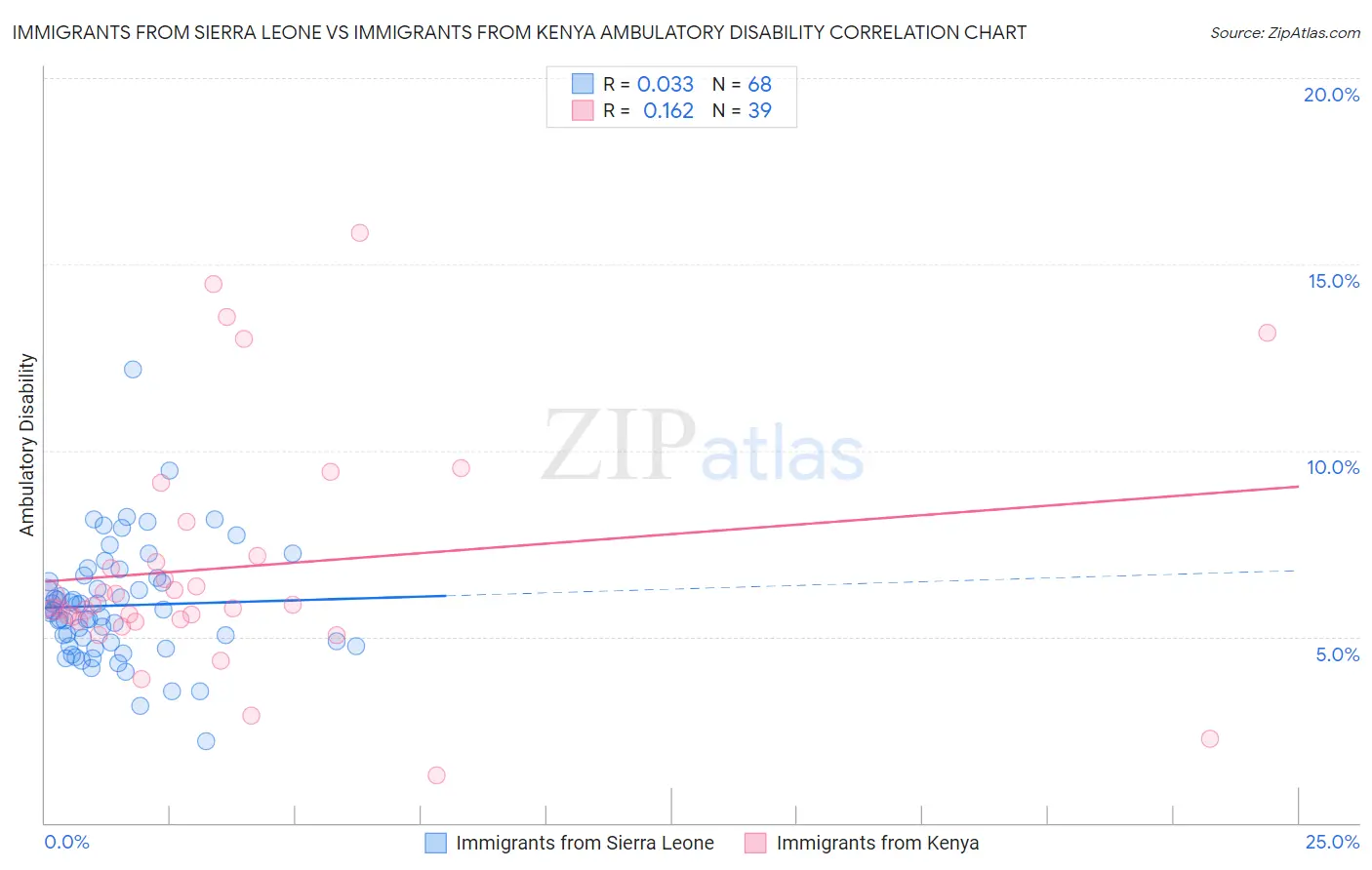 Immigrants from Sierra Leone vs Immigrants from Kenya Ambulatory Disability