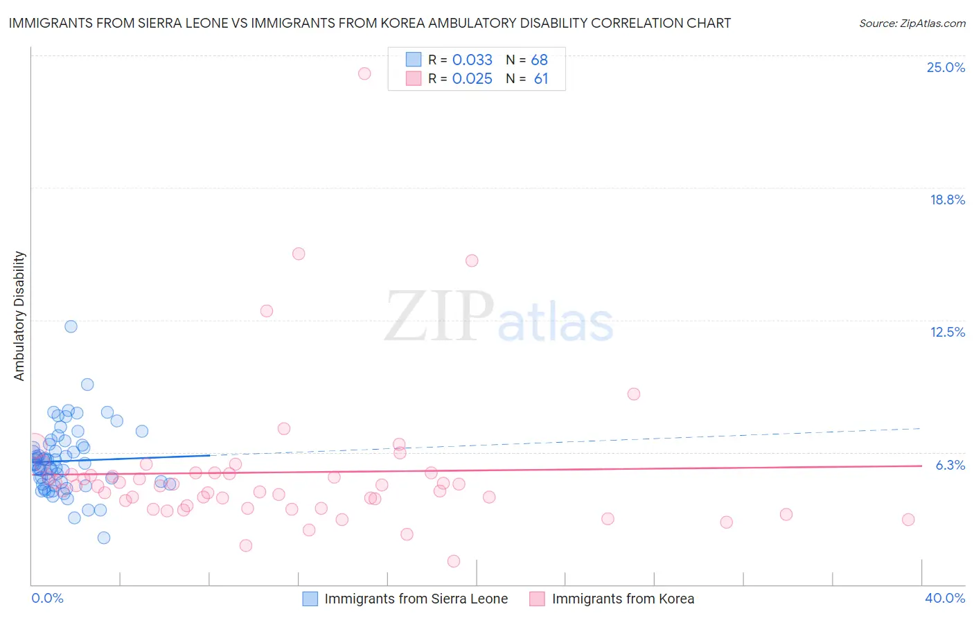 Immigrants from Sierra Leone vs Immigrants from Korea Ambulatory Disability