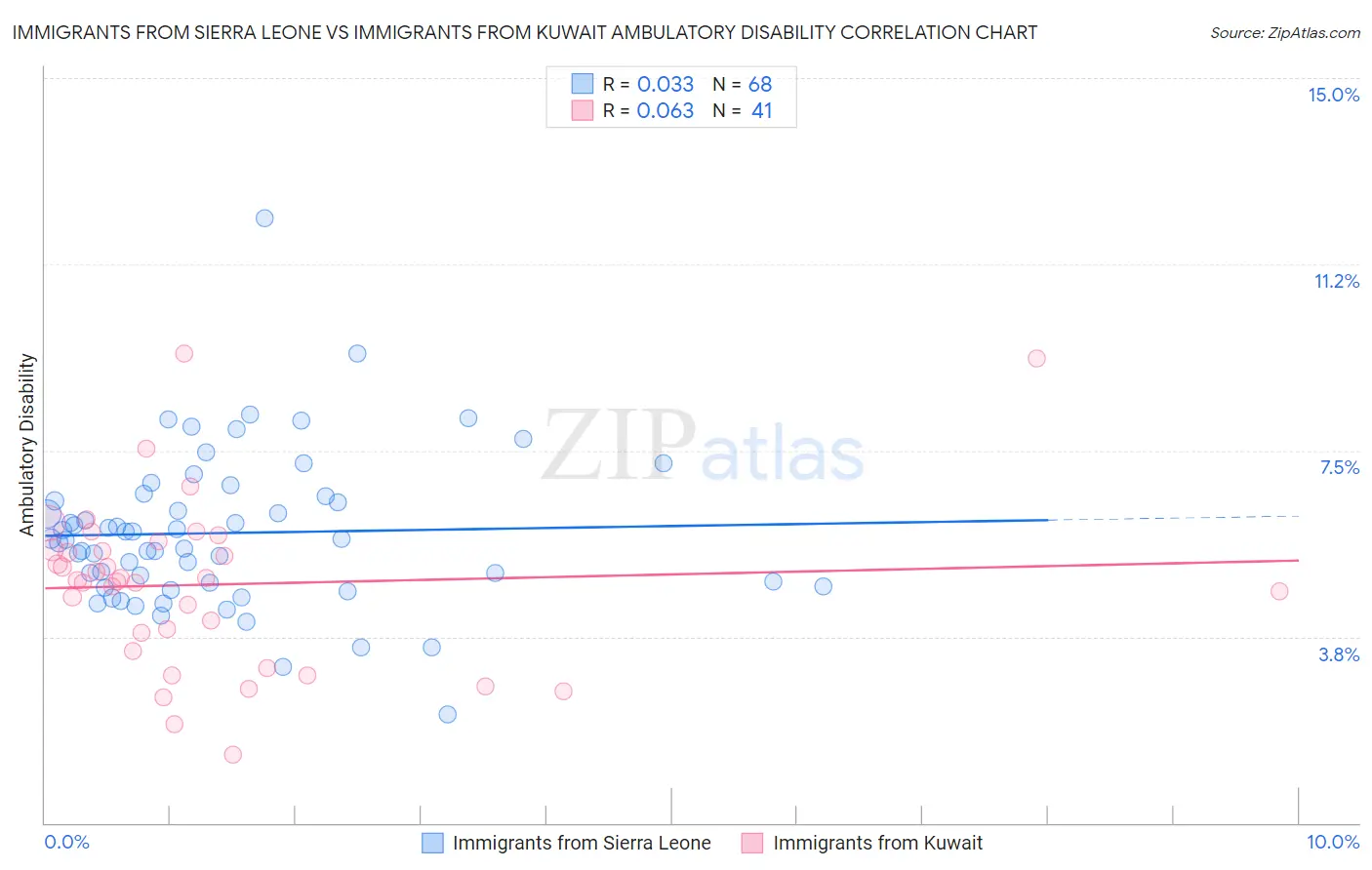 Immigrants from Sierra Leone vs Immigrants from Kuwait Ambulatory Disability