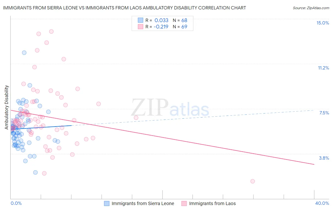 Immigrants from Sierra Leone vs Immigrants from Laos Ambulatory Disability