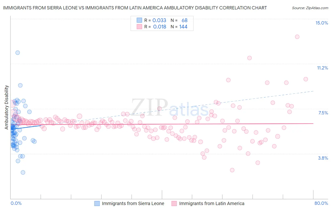 Immigrants from Sierra Leone vs Immigrants from Latin America Ambulatory Disability