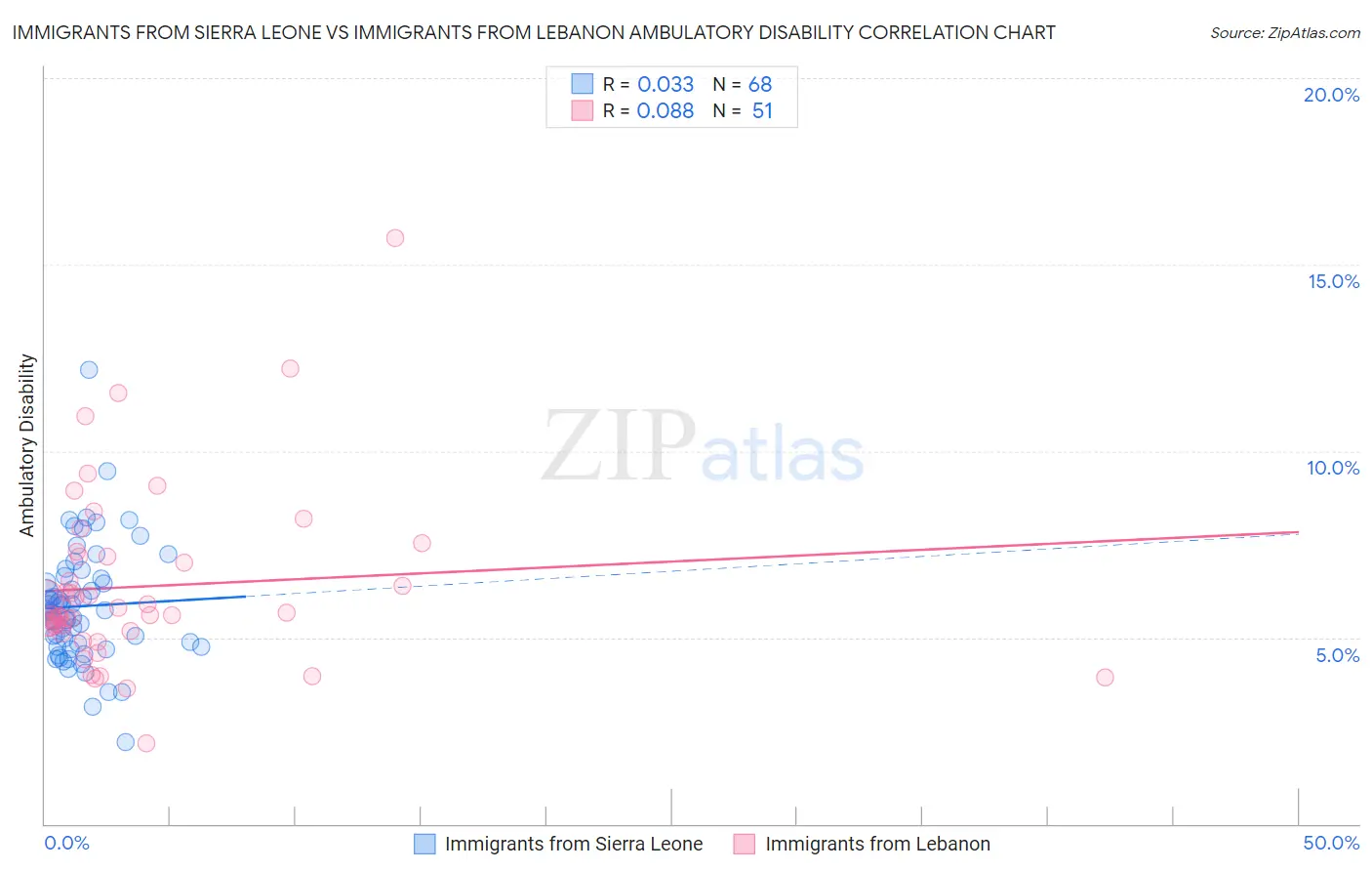 Immigrants from Sierra Leone vs Immigrants from Lebanon Ambulatory Disability
