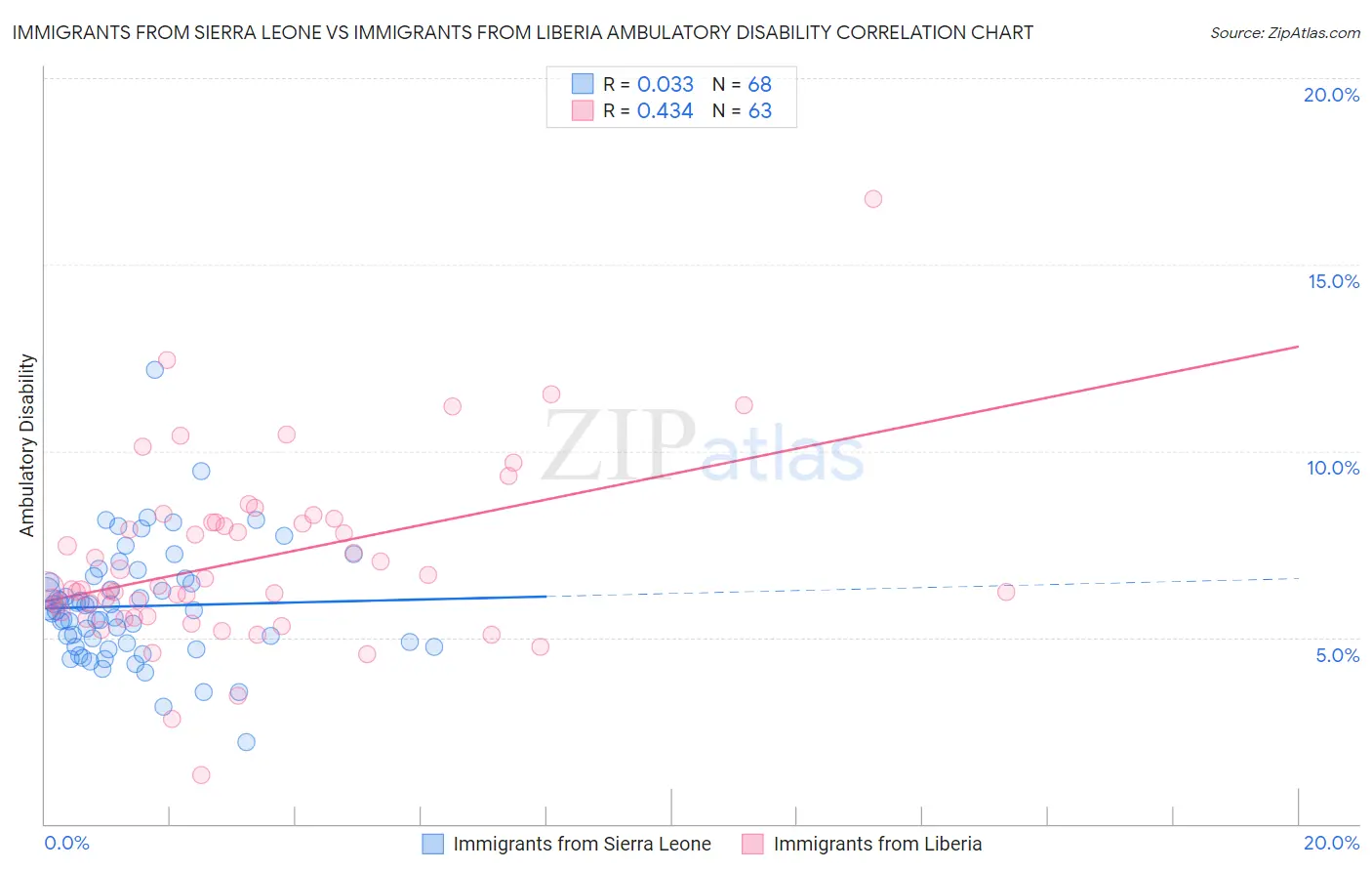 Immigrants from Sierra Leone vs Immigrants from Liberia Ambulatory Disability