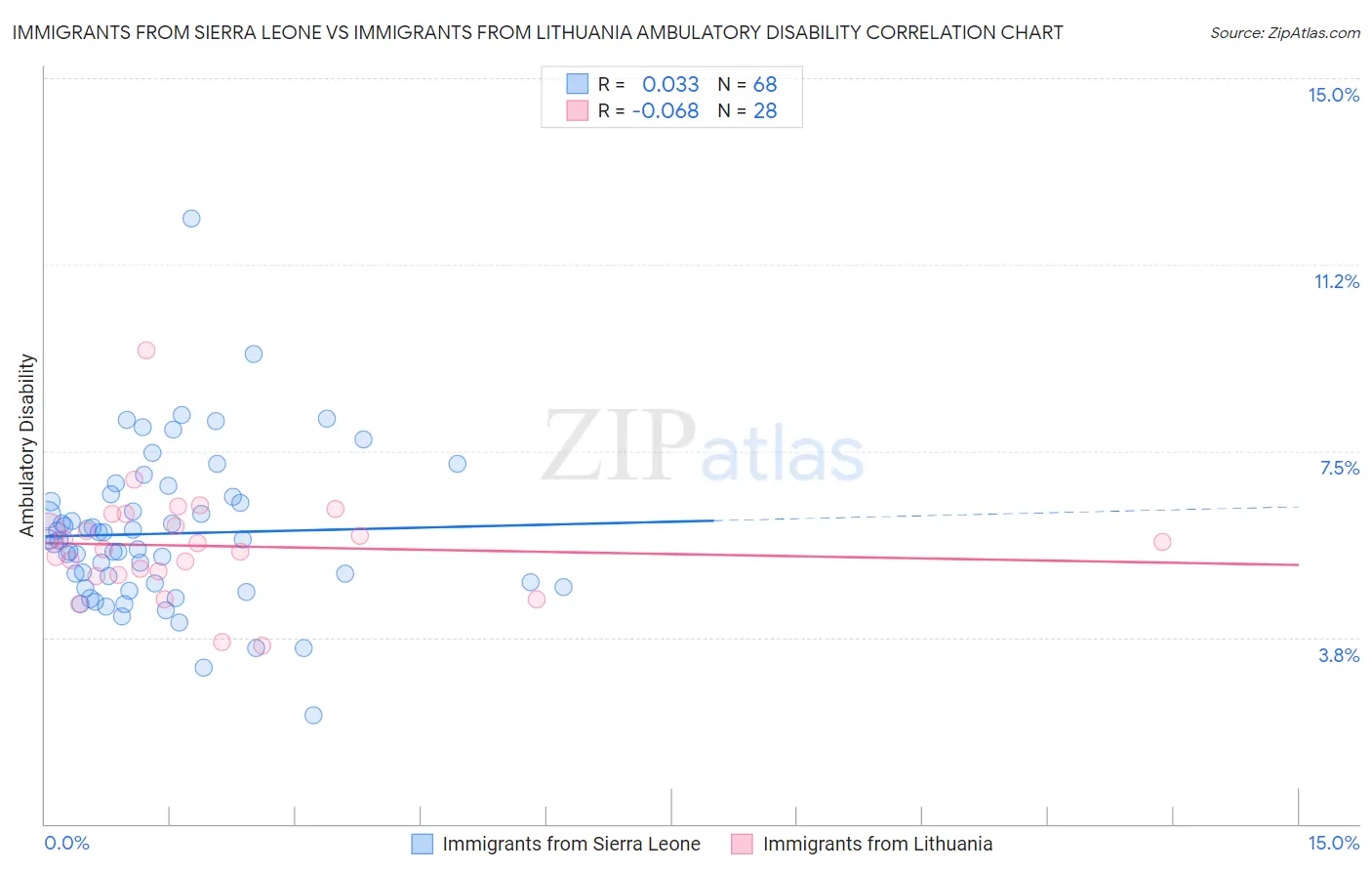 Immigrants from Sierra Leone vs Immigrants from Lithuania Ambulatory Disability