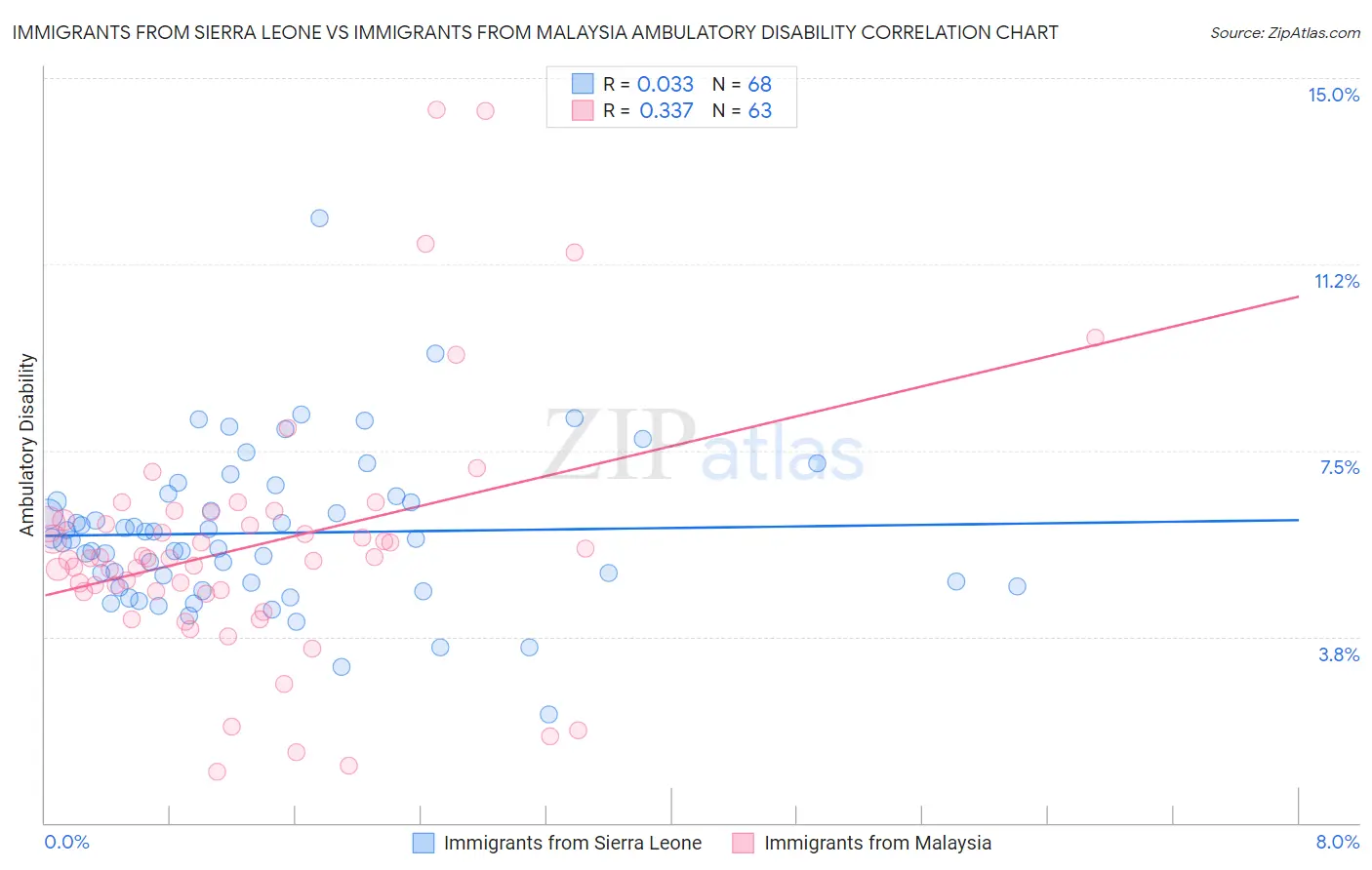 Immigrants from Sierra Leone vs Immigrants from Malaysia Ambulatory Disability