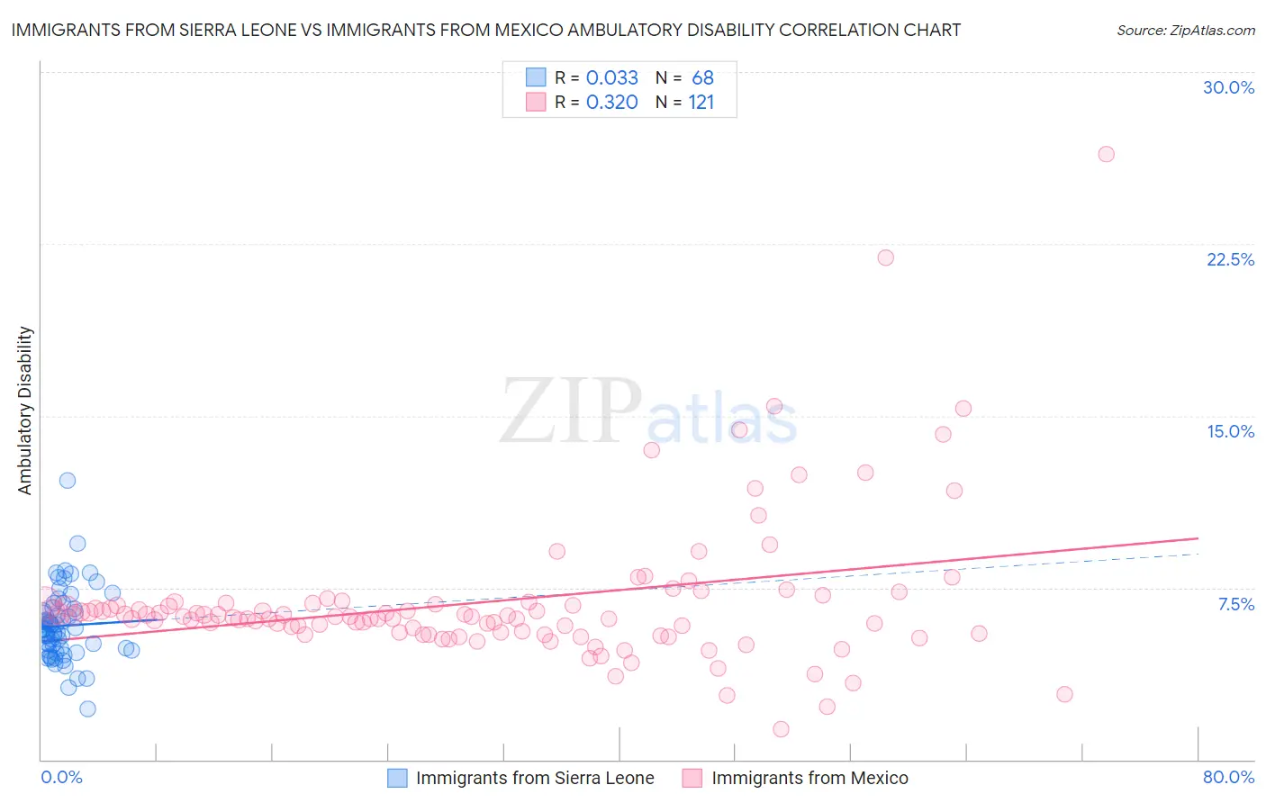 Immigrants from Sierra Leone vs Immigrants from Mexico Ambulatory Disability