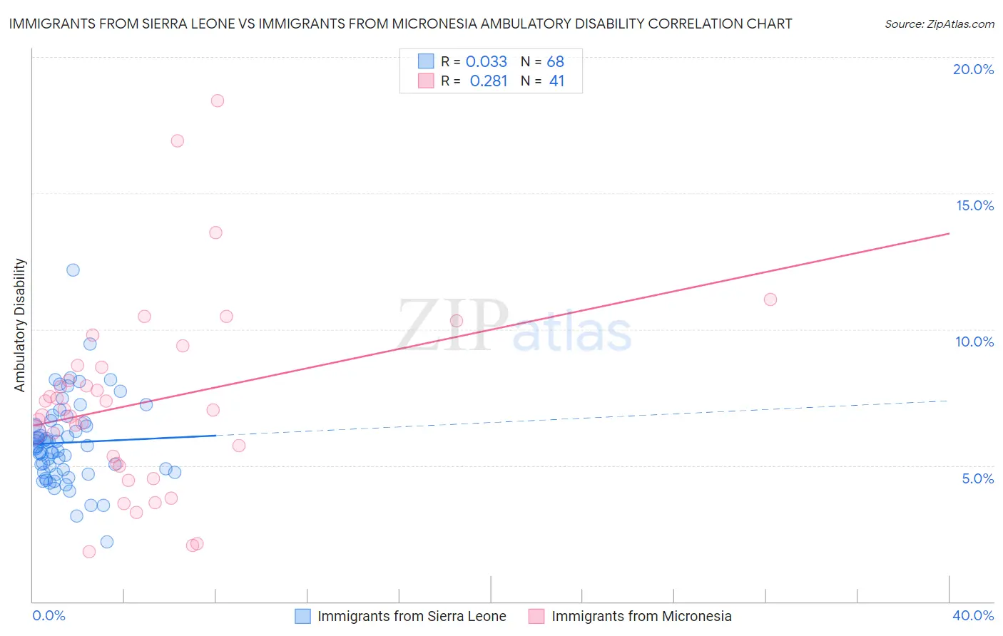 Immigrants from Sierra Leone vs Immigrants from Micronesia Ambulatory Disability