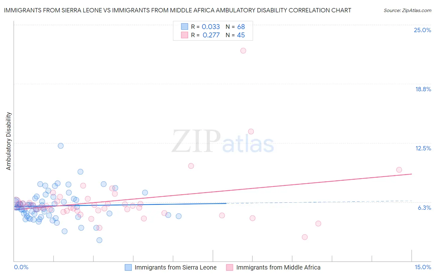 Immigrants from Sierra Leone vs Immigrants from Middle Africa Ambulatory Disability