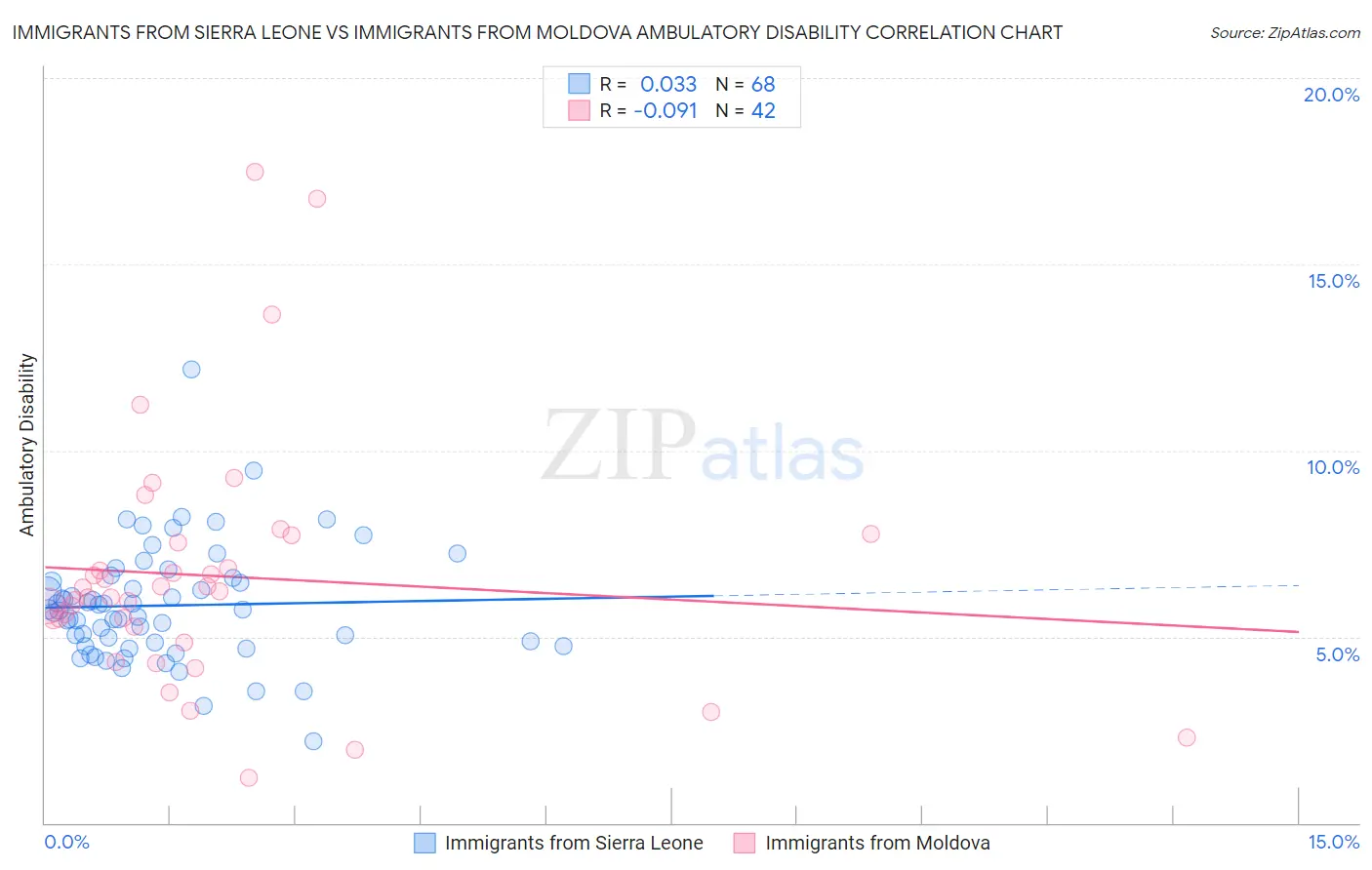 Immigrants from Sierra Leone vs Immigrants from Moldova Ambulatory Disability