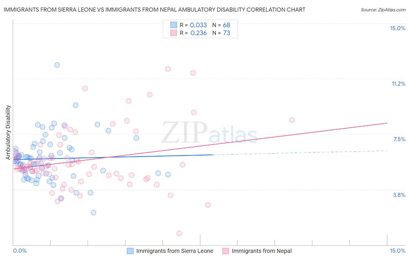 Immigrants from Sierra Leone vs Immigrants from Nepal Ambulatory Disability