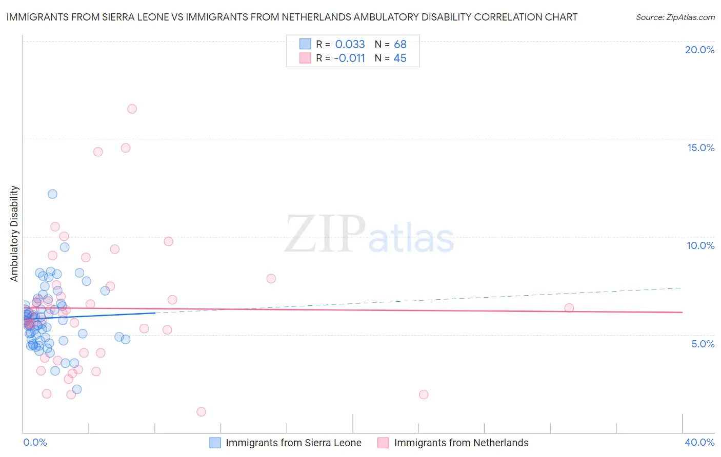 Immigrants from Sierra Leone vs Immigrants from Netherlands Ambulatory Disability