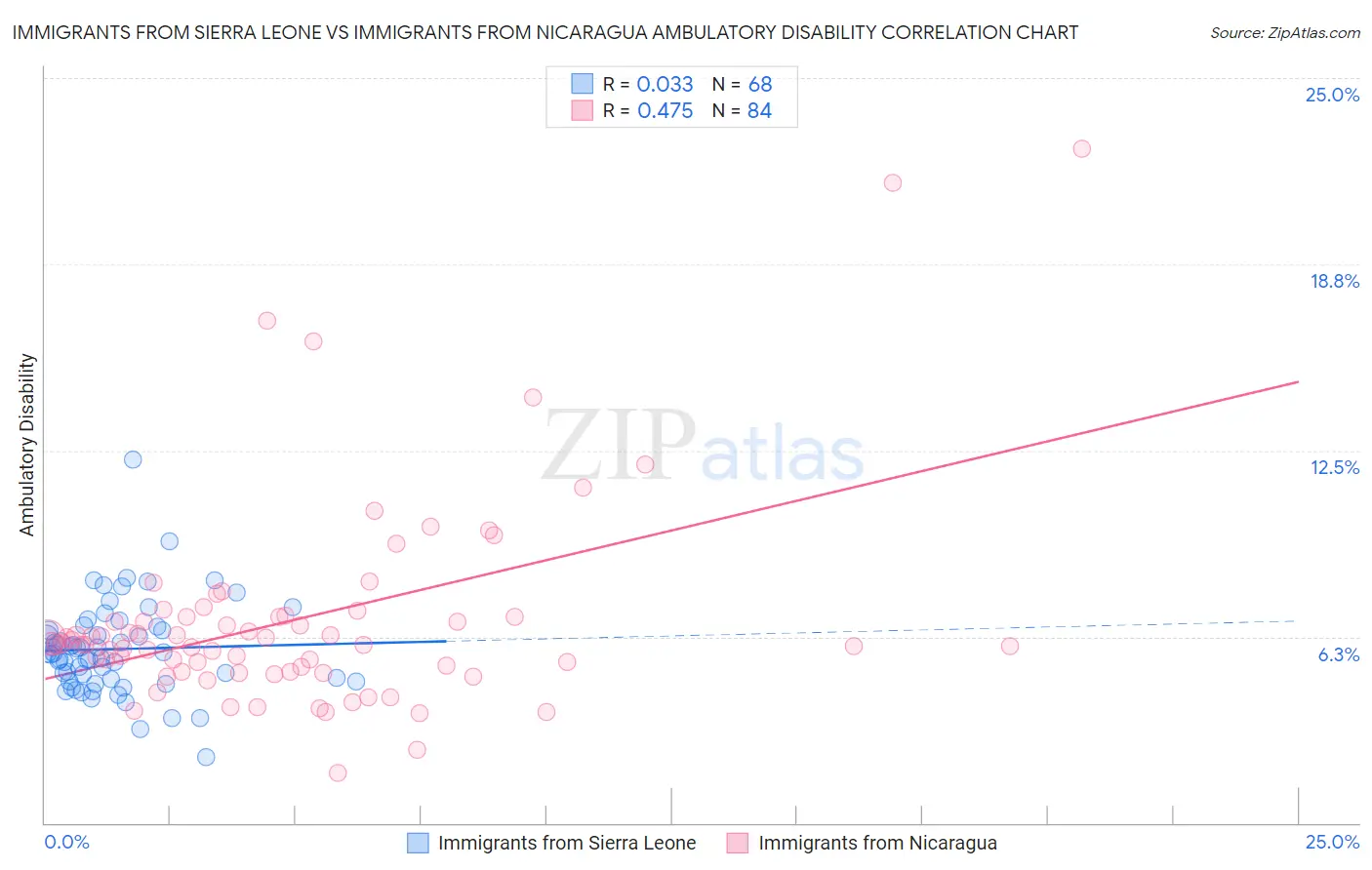 Immigrants from Sierra Leone vs Immigrants from Nicaragua Ambulatory Disability
