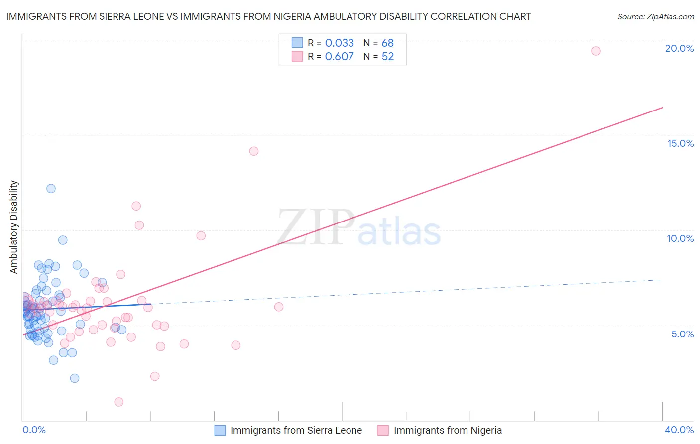 Immigrants from Sierra Leone vs Immigrants from Nigeria Ambulatory Disability