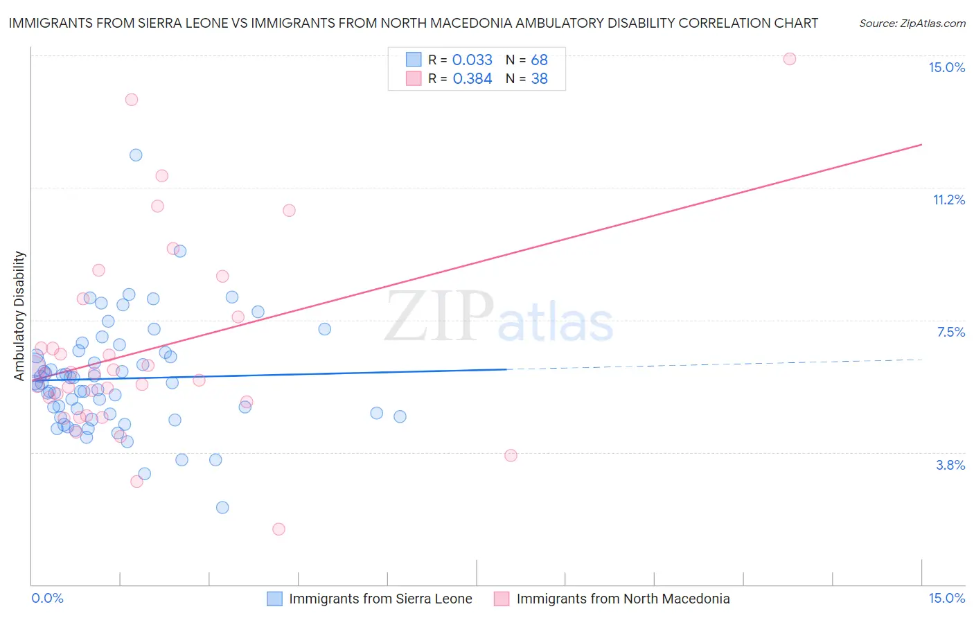 Immigrants from Sierra Leone vs Immigrants from North Macedonia Ambulatory Disability