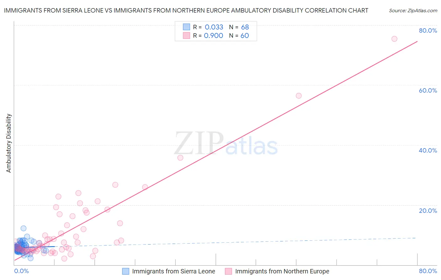 Immigrants from Sierra Leone vs Immigrants from Northern Europe Ambulatory Disability