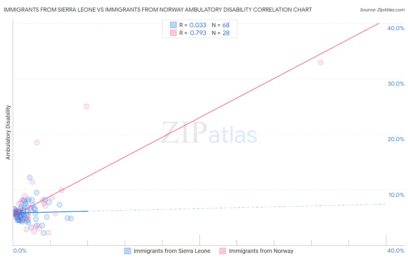 Immigrants from Sierra Leone vs Immigrants from Norway Ambulatory Disability