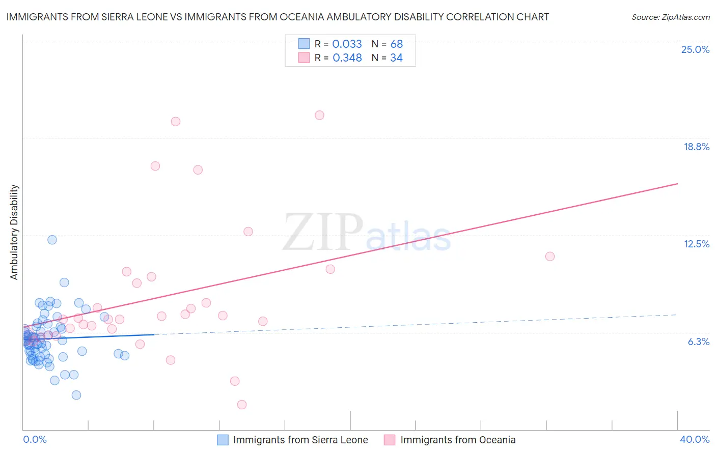 Immigrants from Sierra Leone vs Immigrants from Oceania Ambulatory Disability