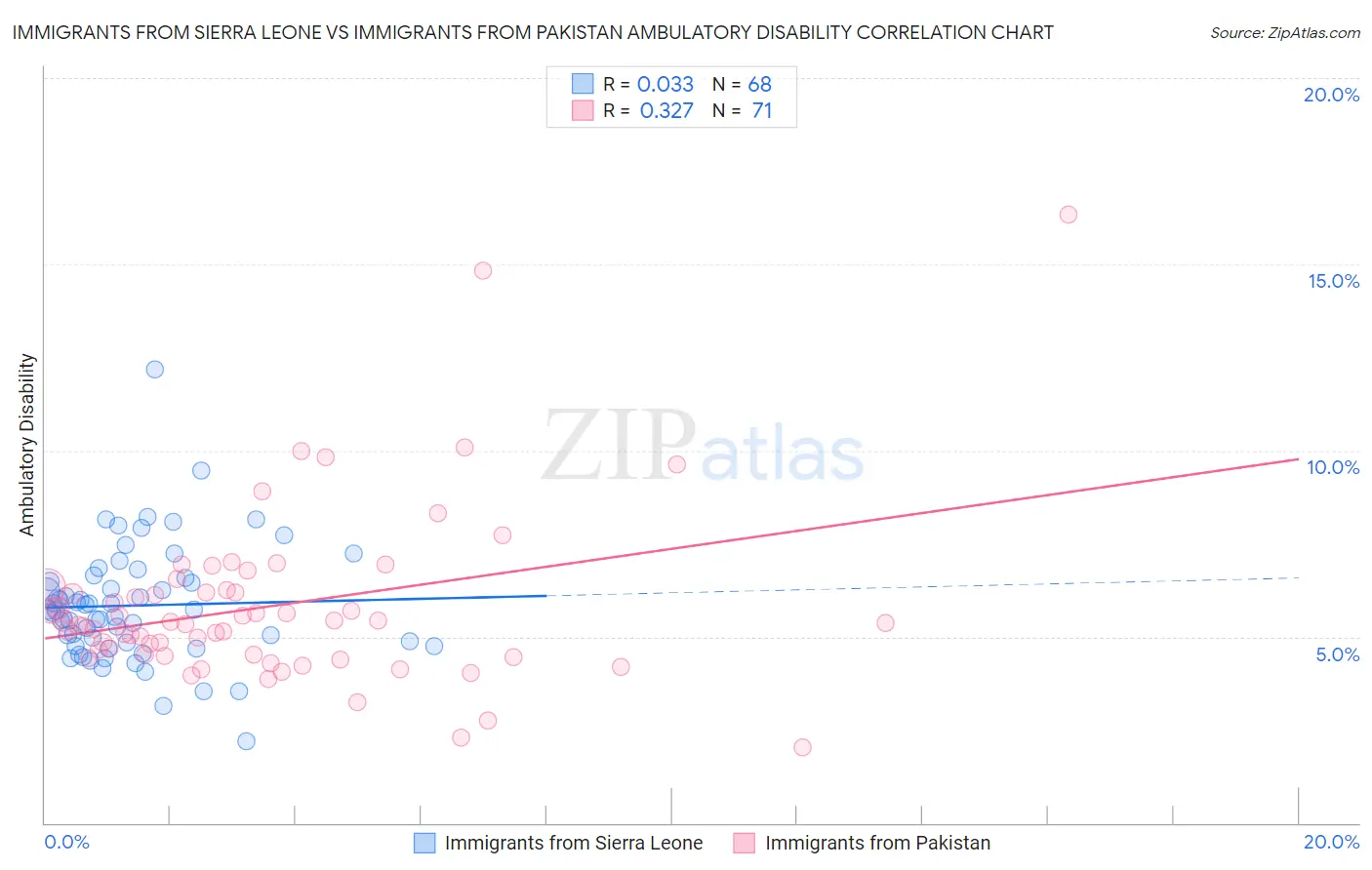 Immigrants from Sierra Leone vs Immigrants from Pakistan Ambulatory Disability