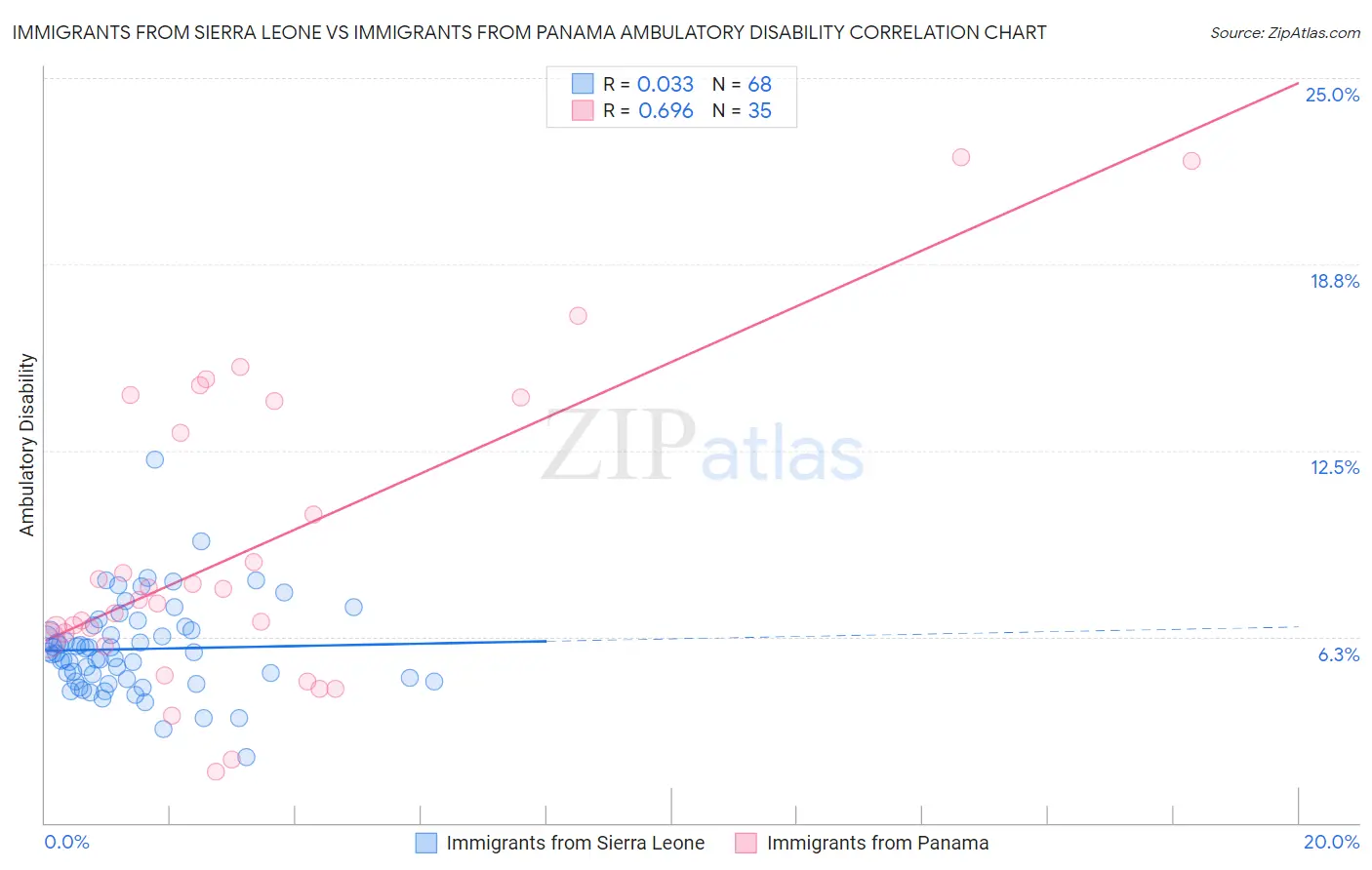 Immigrants from Sierra Leone vs Immigrants from Panama Ambulatory Disability