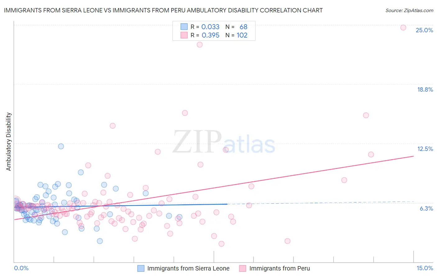 Immigrants from Sierra Leone vs Immigrants from Peru Ambulatory Disability