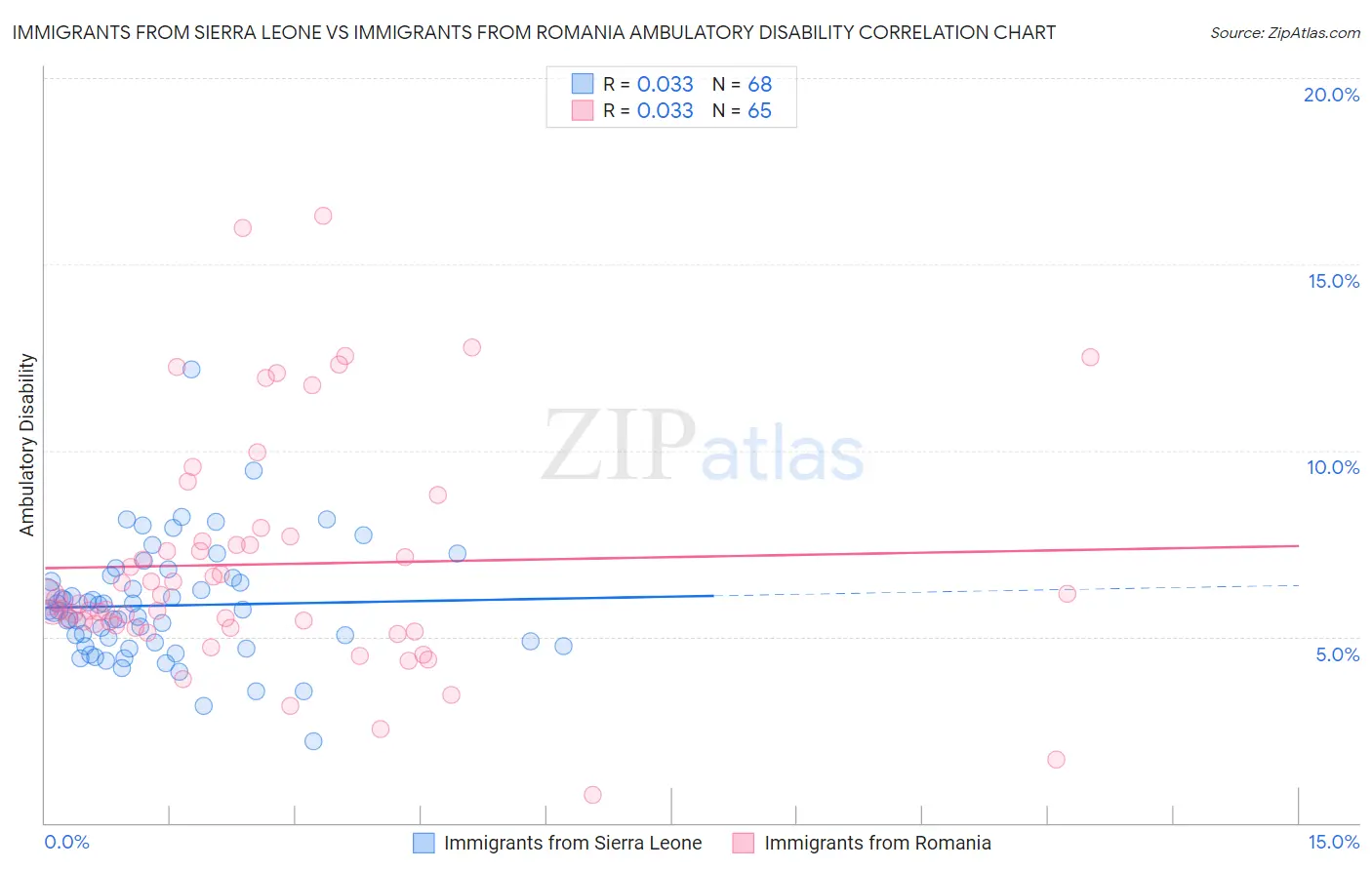 Immigrants from Sierra Leone vs Immigrants from Romania Ambulatory Disability