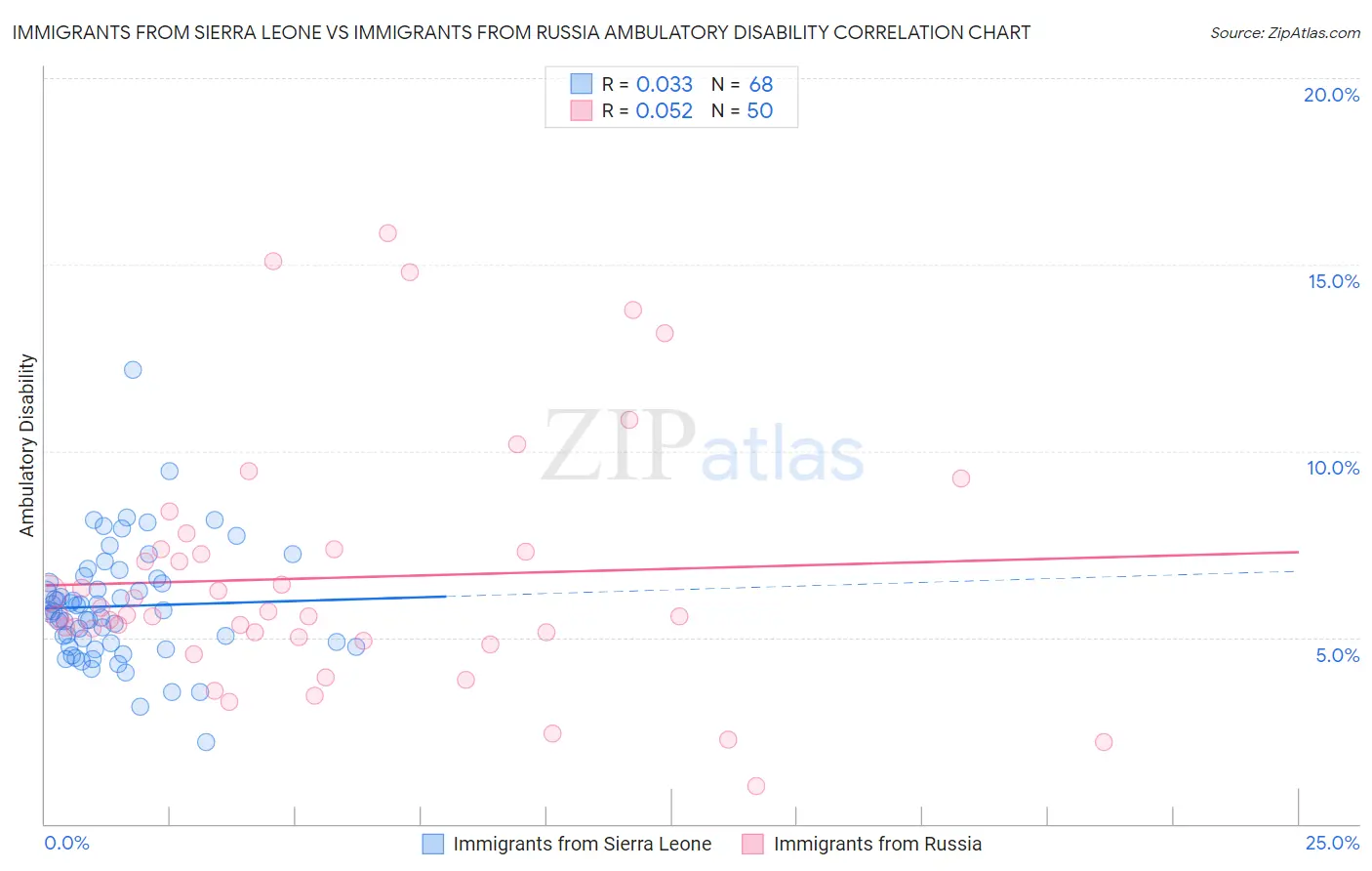 Immigrants from Sierra Leone vs Immigrants from Russia Ambulatory Disability