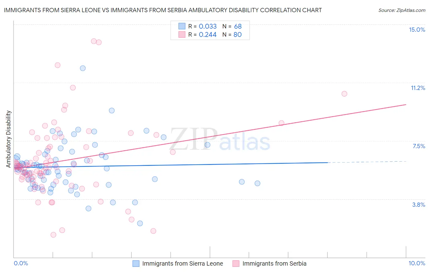 Immigrants from Sierra Leone vs Immigrants from Serbia Ambulatory Disability