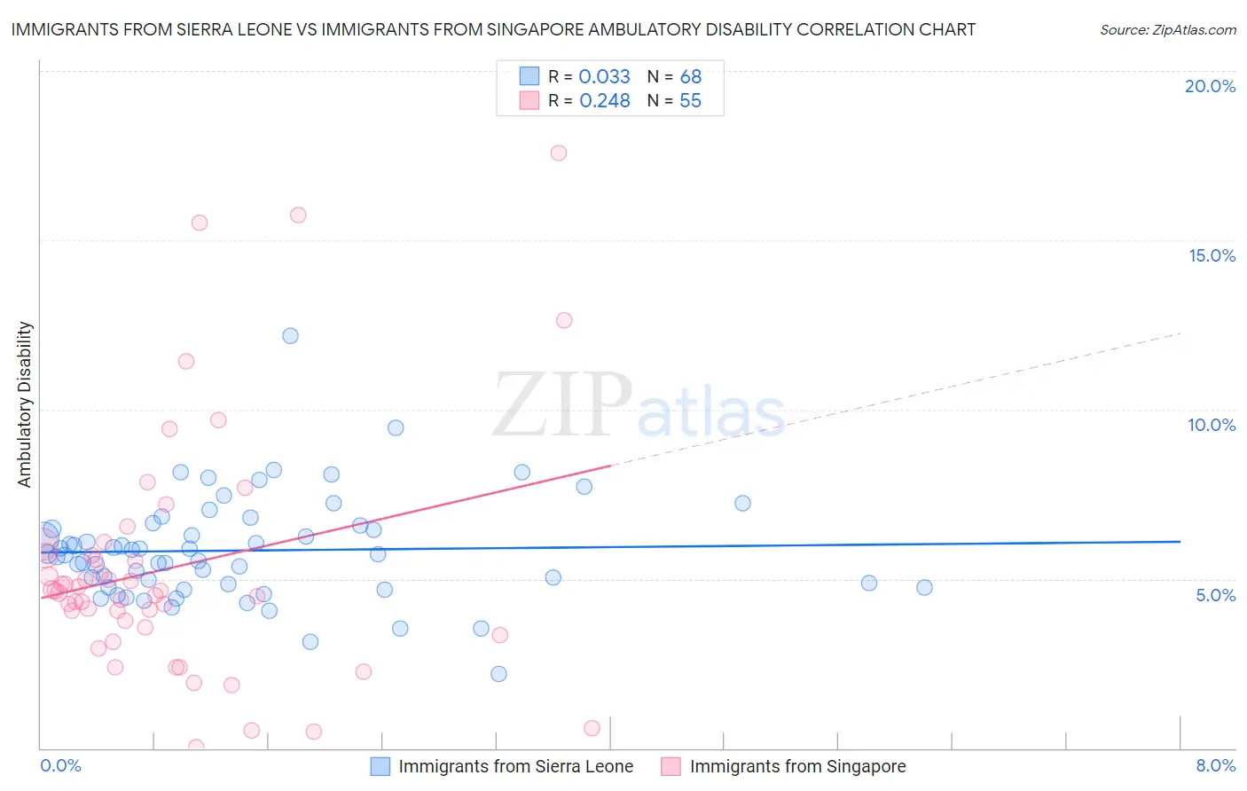 Immigrants from Sierra Leone vs Immigrants from Singapore Ambulatory Disability