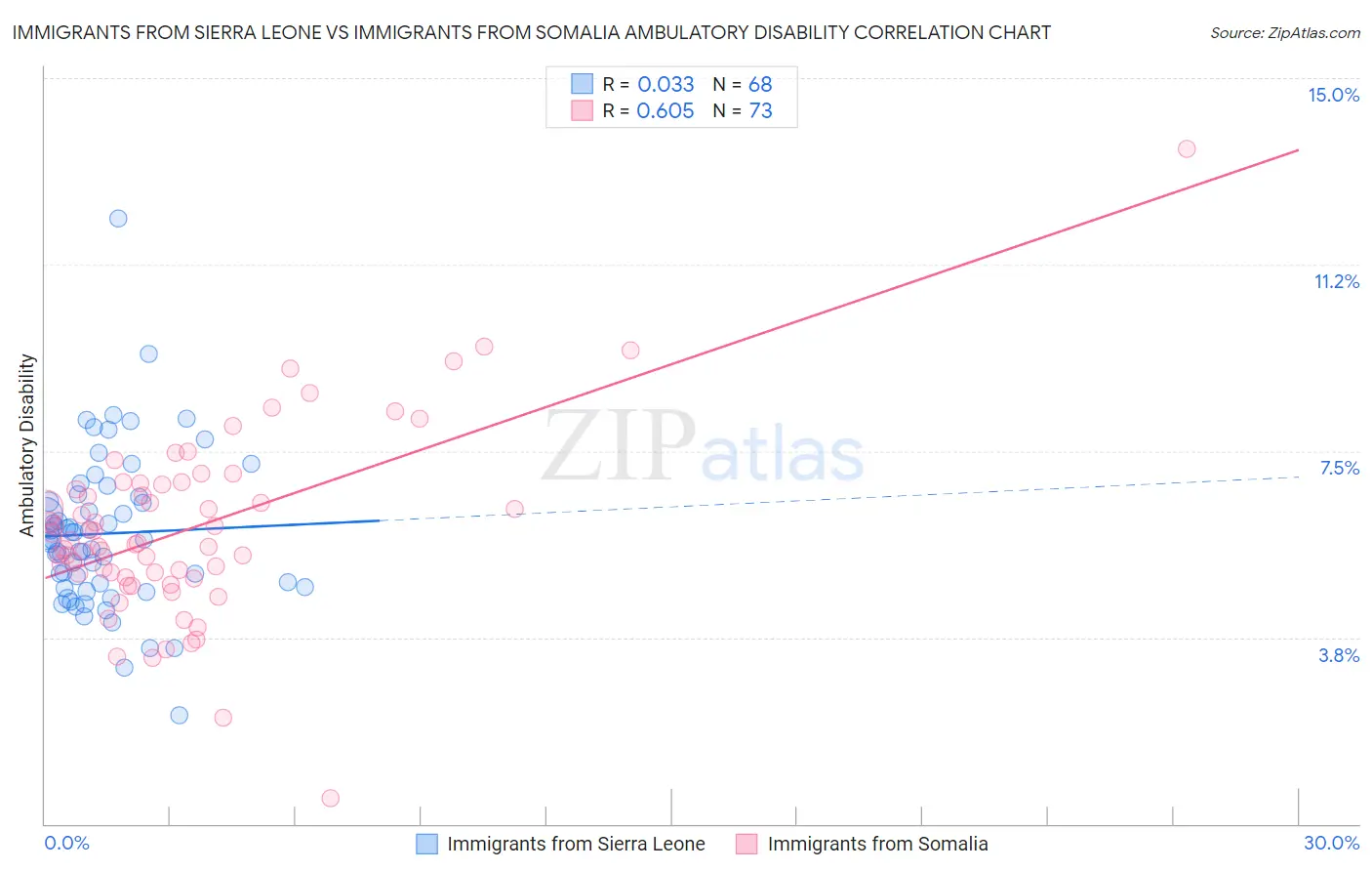 Immigrants from Sierra Leone vs Immigrants from Somalia Ambulatory Disability