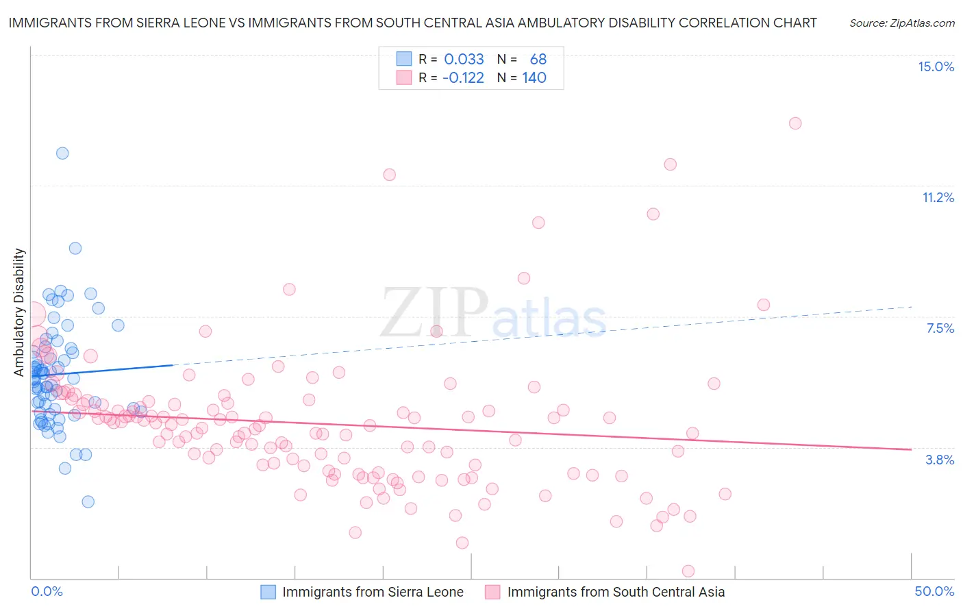 Immigrants from Sierra Leone vs Immigrants from South Central Asia Ambulatory Disability