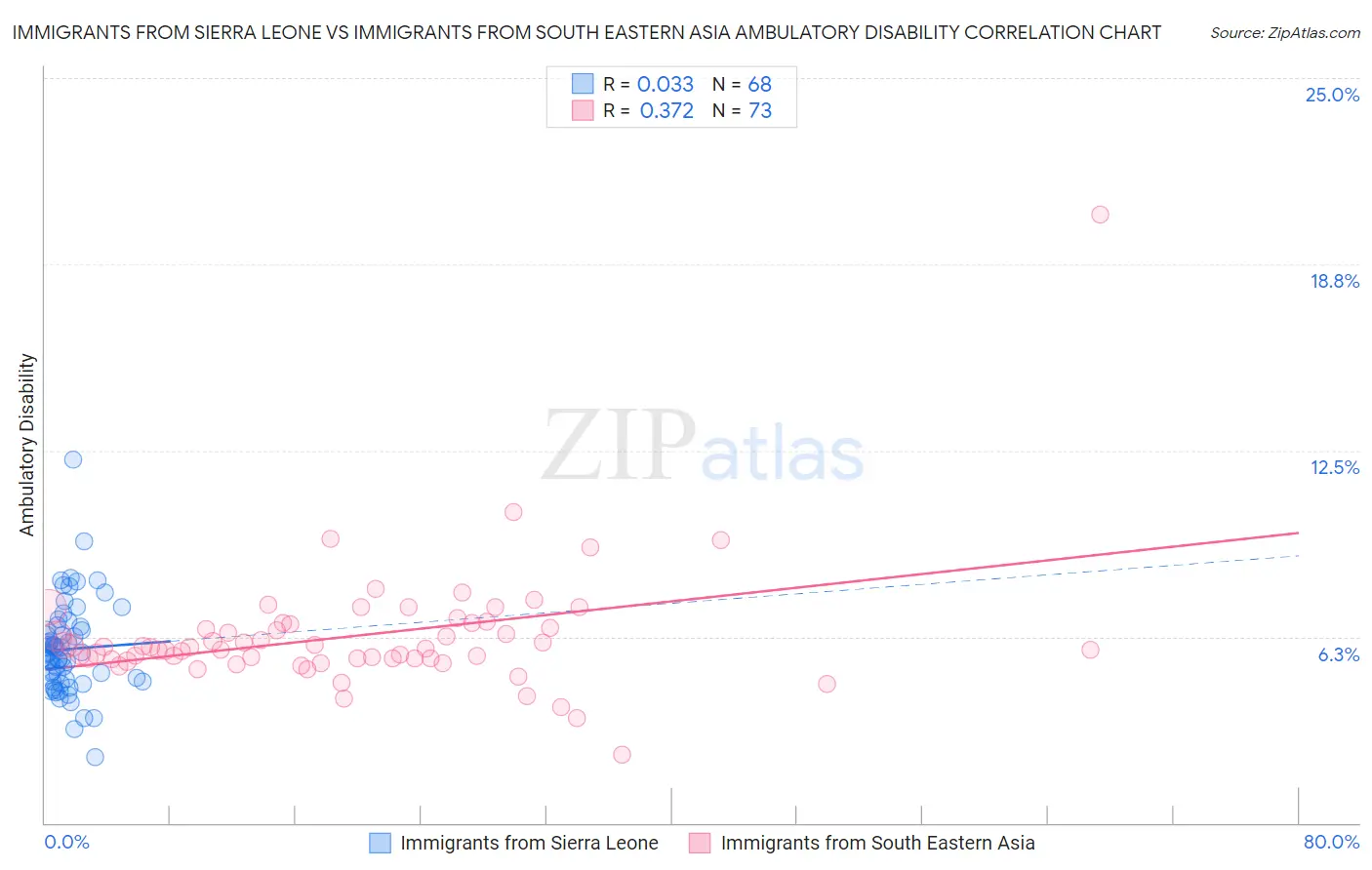 Immigrants from Sierra Leone vs Immigrants from South Eastern Asia Ambulatory Disability