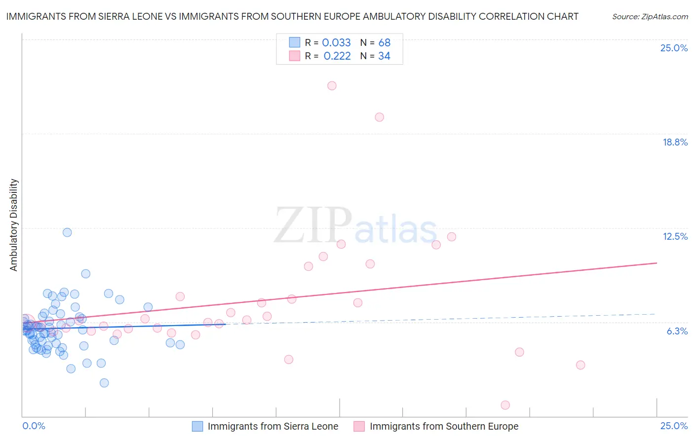 Immigrants from Sierra Leone vs Immigrants from Southern Europe Ambulatory Disability