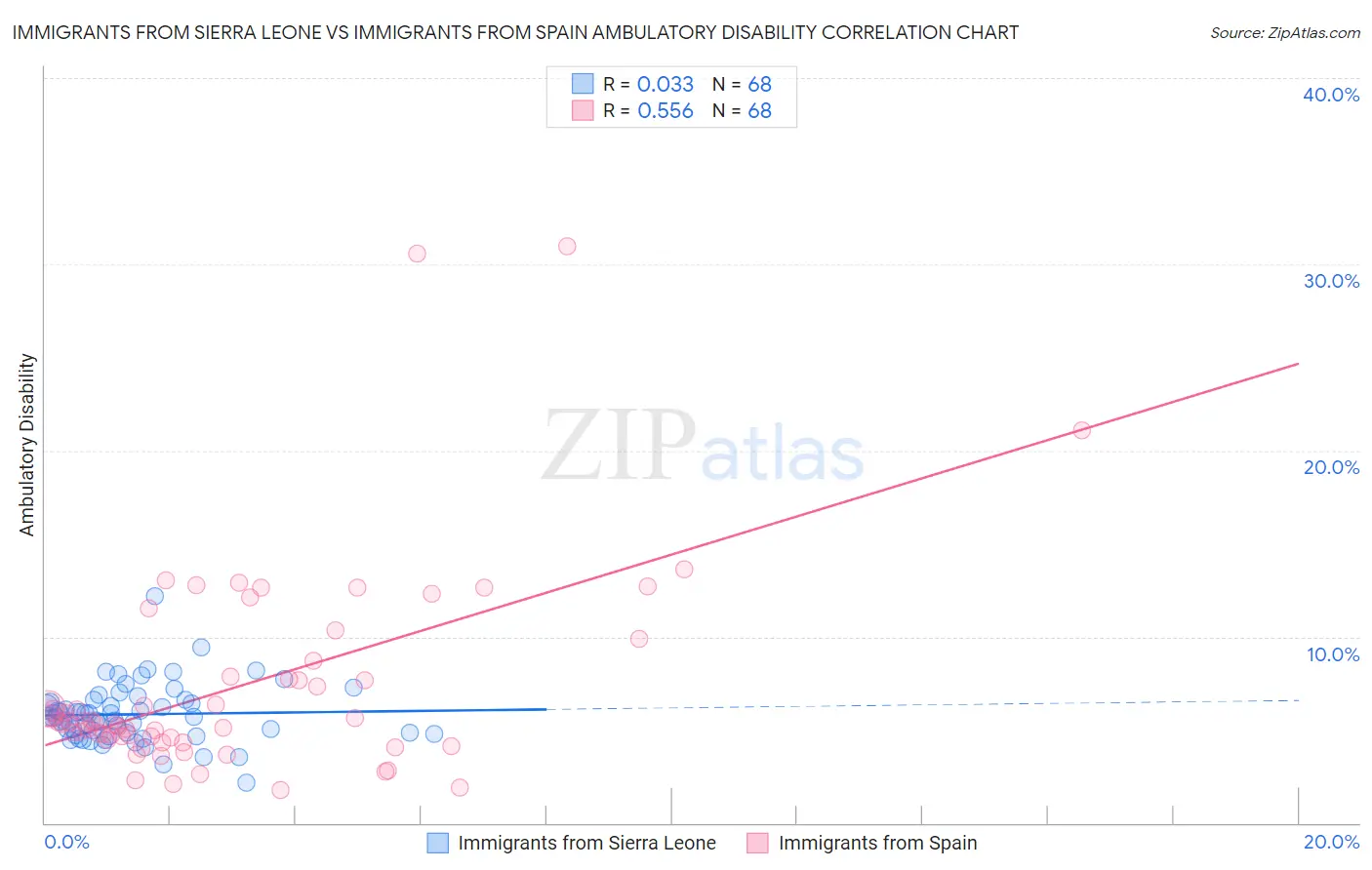Immigrants from Sierra Leone vs Immigrants from Spain Ambulatory Disability