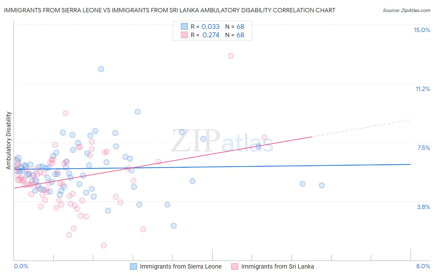 Immigrants from Sierra Leone vs Immigrants from Sri Lanka Ambulatory Disability