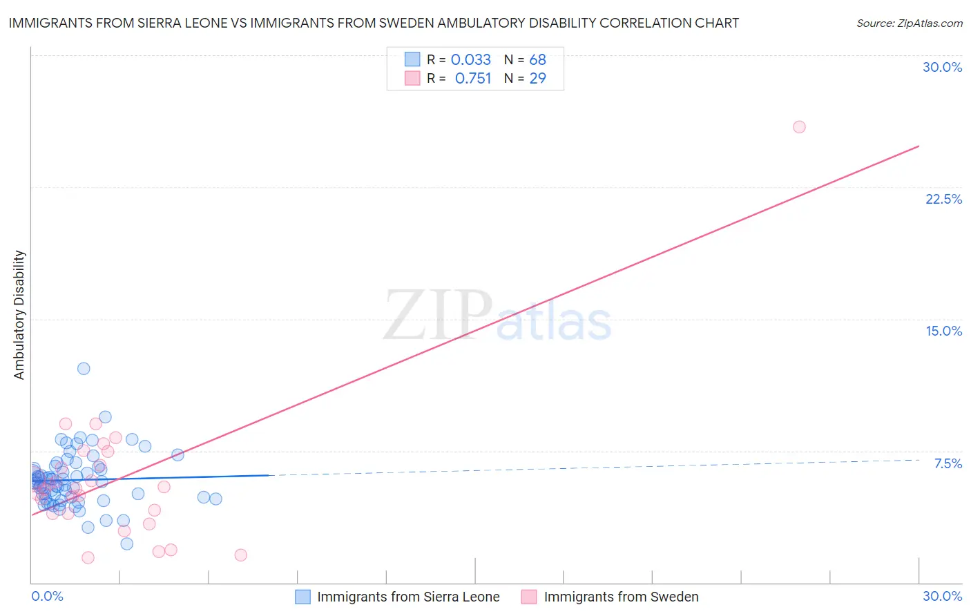 Immigrants from Sierra Leone vs Immigrants from Sweden Ambulatory Disability