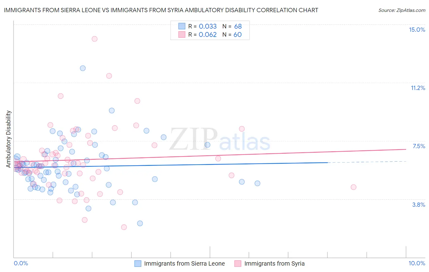 Immigrants from Sierra Leone vs Immigrants from Syria Ambulatory Disability