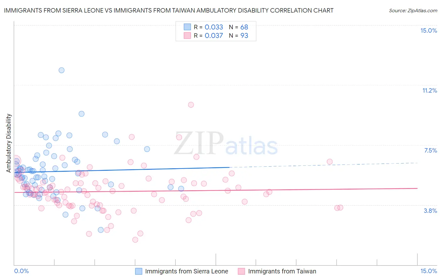 Immigrants from Sierra Leone vs Immigrants from Taiwan Ambulatory Disability