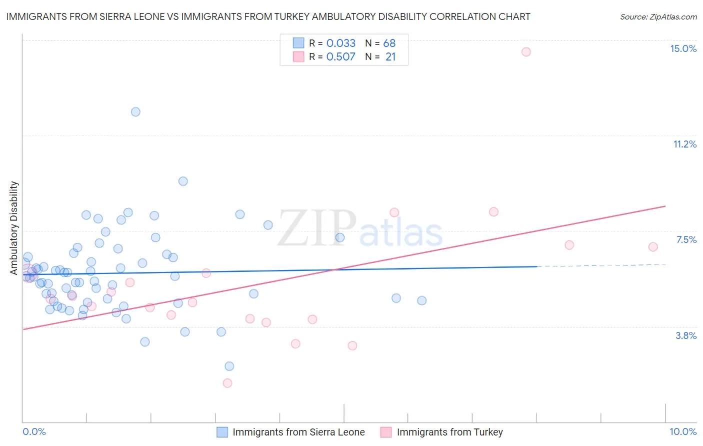 Immigrants from Sierra Leone vs Immigrants from Turkey Ambulatory Disability