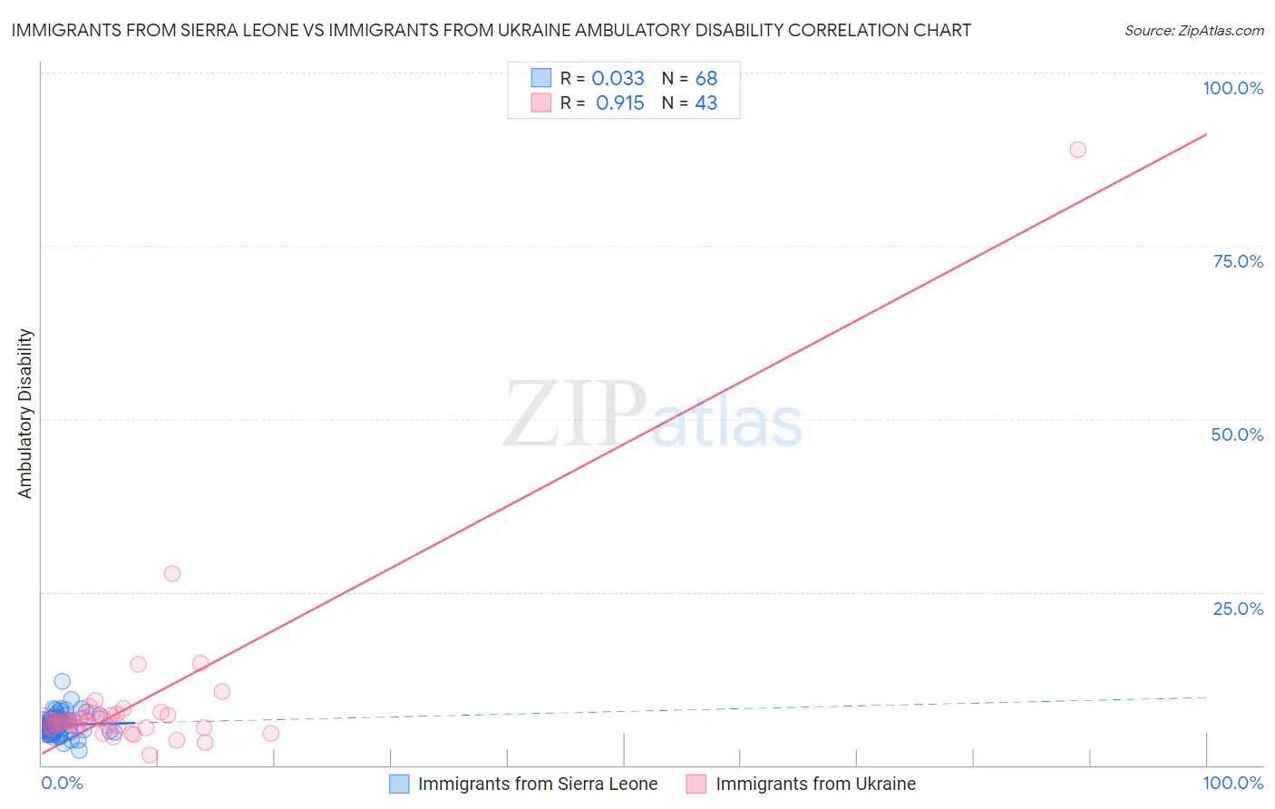 Immigrants from Sierra Leone vs Immigrants from Ukraine Ambulatory Disability