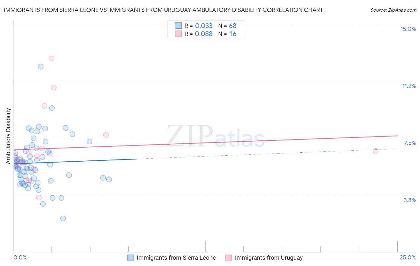 Immigrants from Sierra Leone vs Immigrants from Uruguay Ambulatory Disability