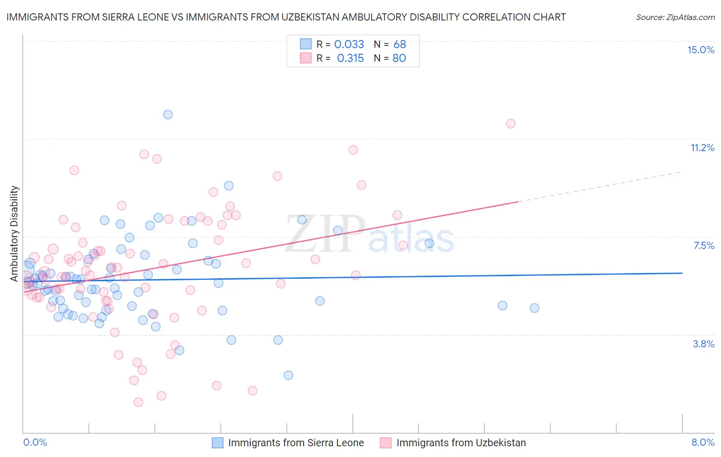 Immigrants from Sierra Leone vs Immigrants from Uzbekistan Ambulatory Disability