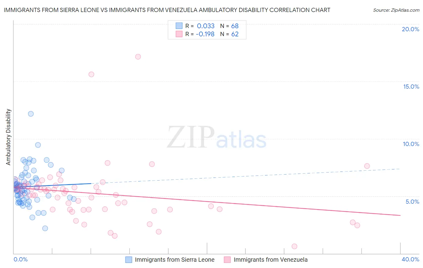 Immigrants from Sierra Leone vs Immigrants from Venezuela Ambulatory Disability