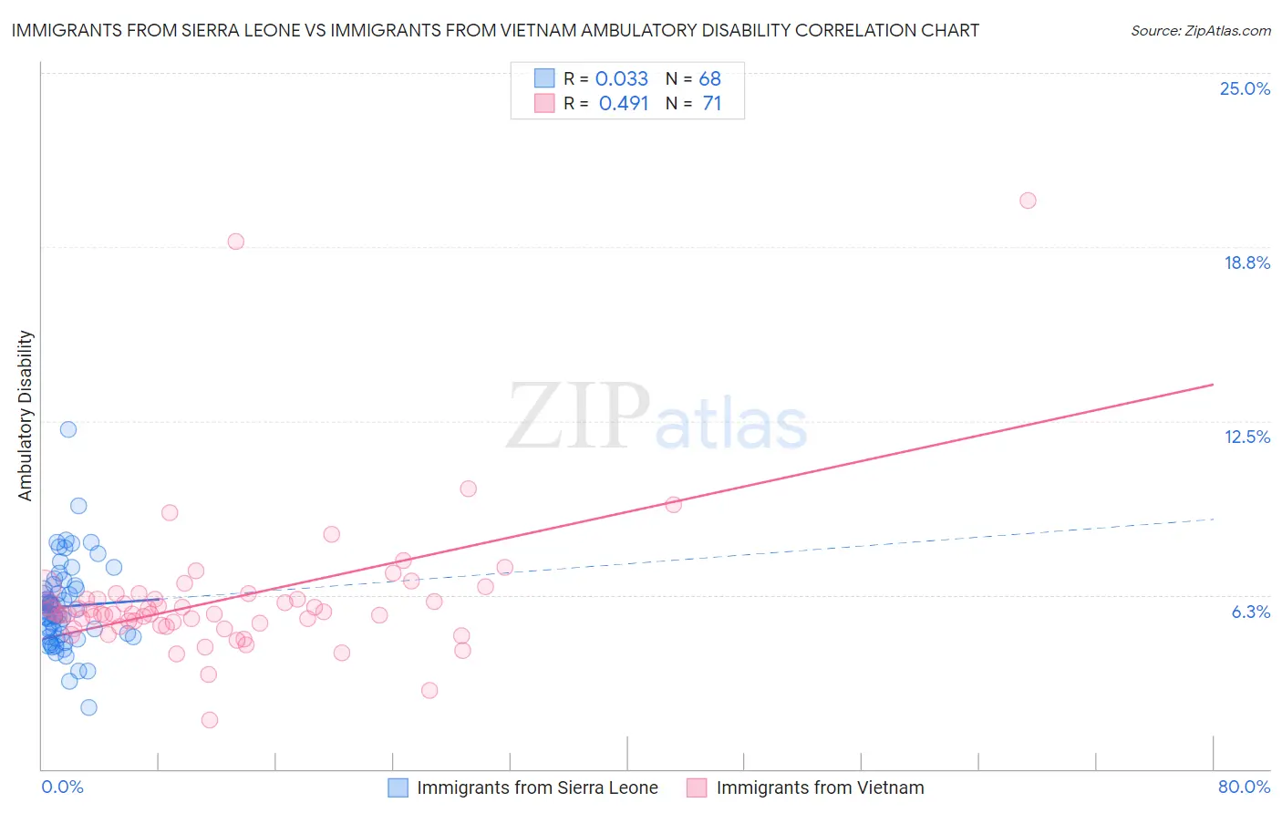 Immigrants from Sierra Leone vs Immigrants from Vietnam Ambulatory Disability