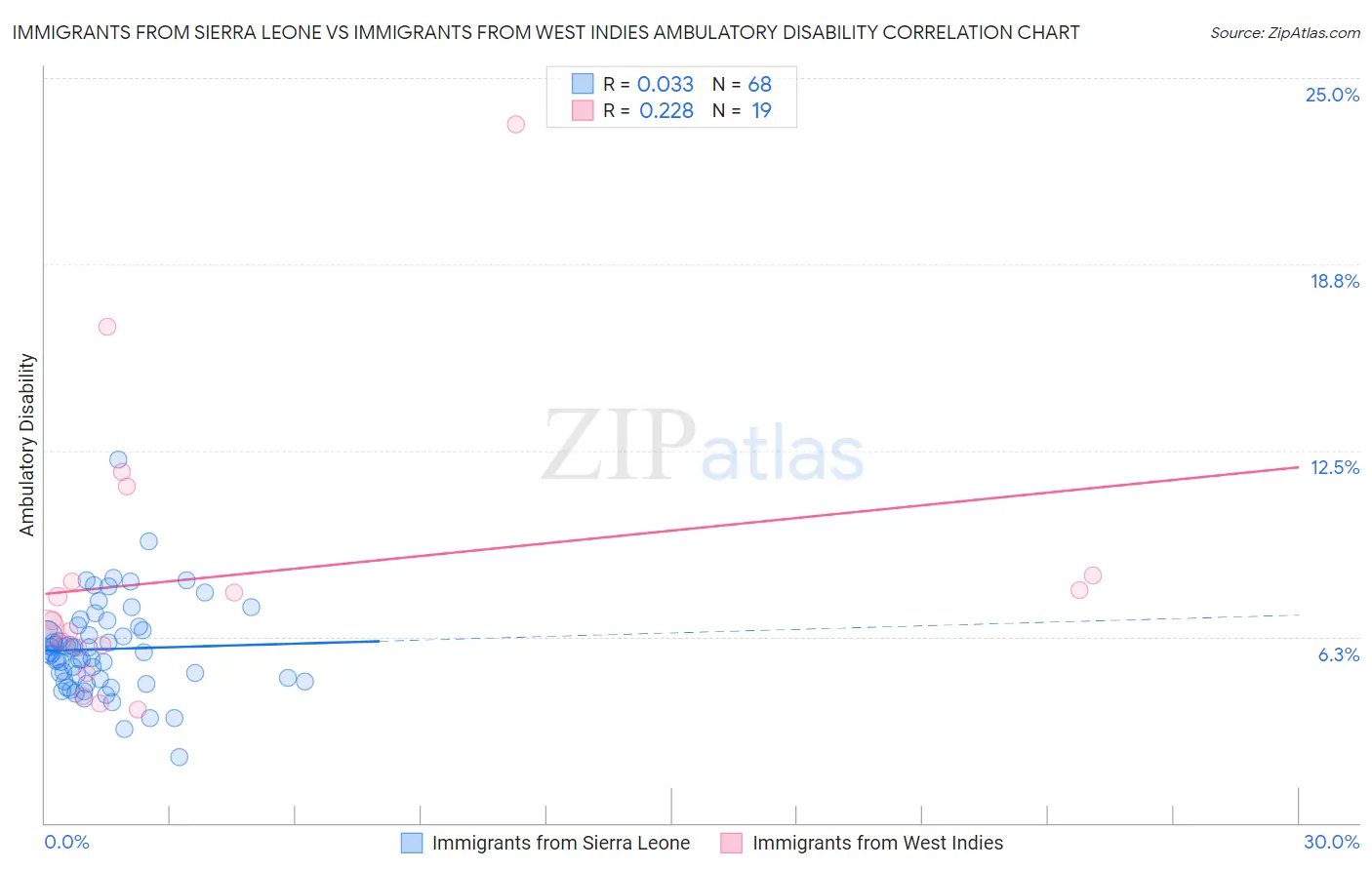 Immigrants from Sierra Leone vs Immigrants from West Indies Ambulatory Disability