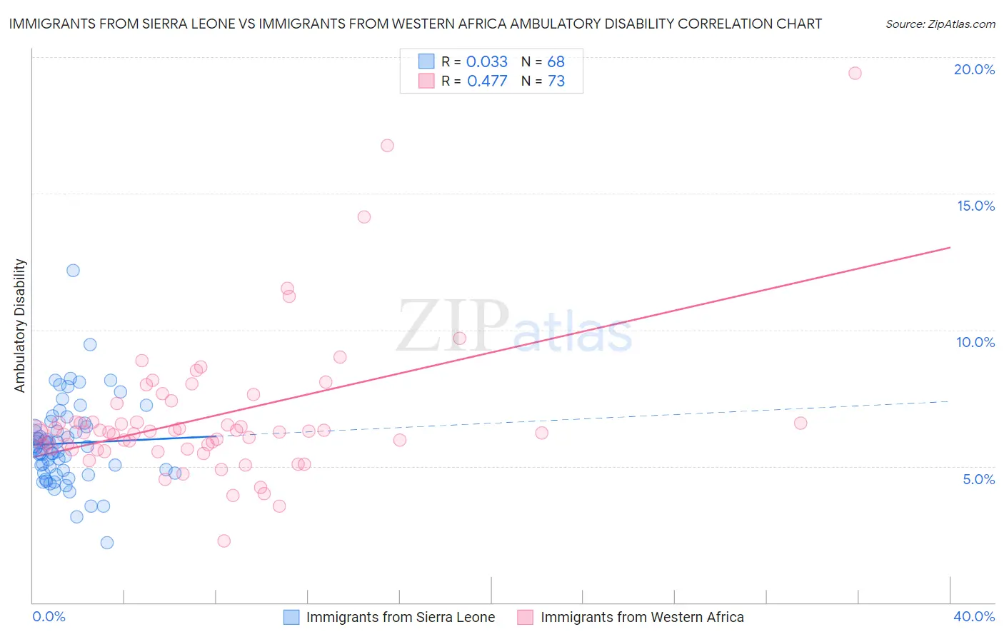 Immigrants from Sierra Leone vs Immigrants from Western Africa Ambulatory Disability
