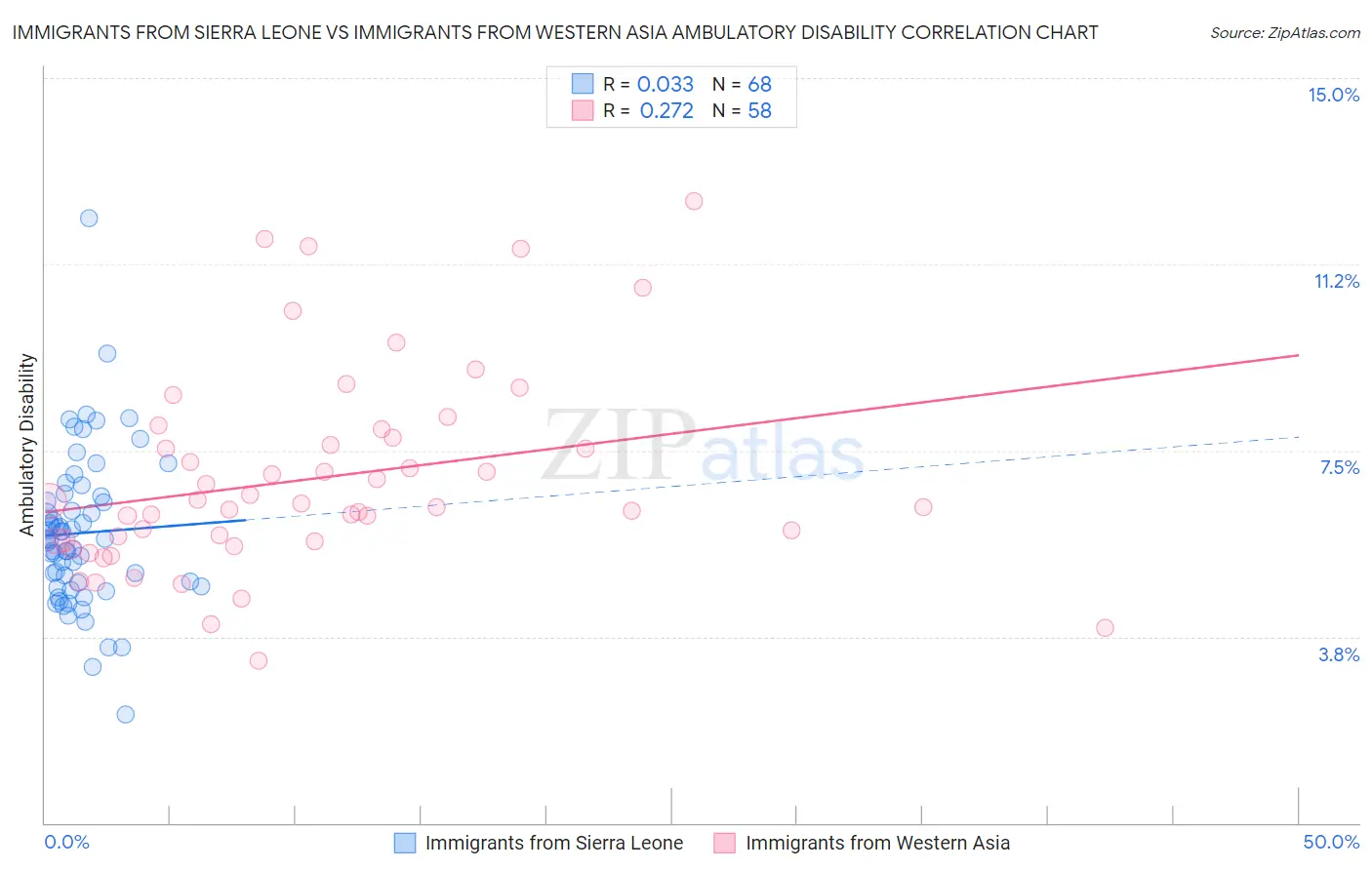Immigrants from Sierra Leone vs Immigrants from Western Asia Ambulatory Disability