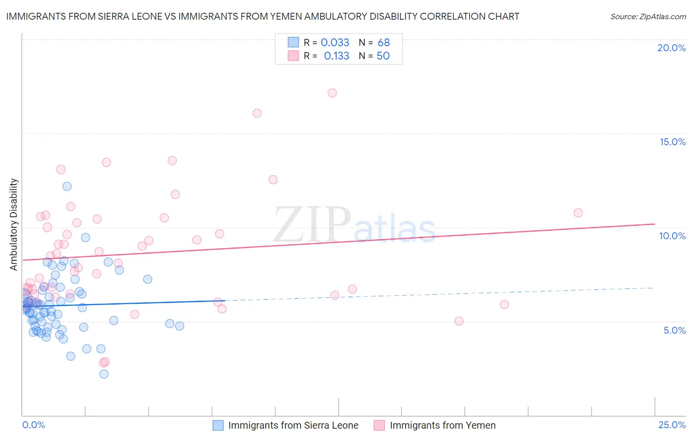 Immigrants from Sierra Leone vs Immigrants from Yemen Ambulatory Disability
