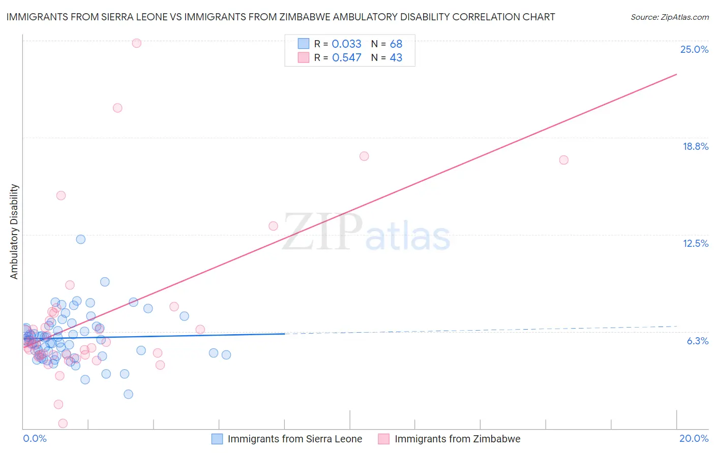 Immigrants from Sierra Leone vs Immigrants from Zimbabwe Ambulatory Disability