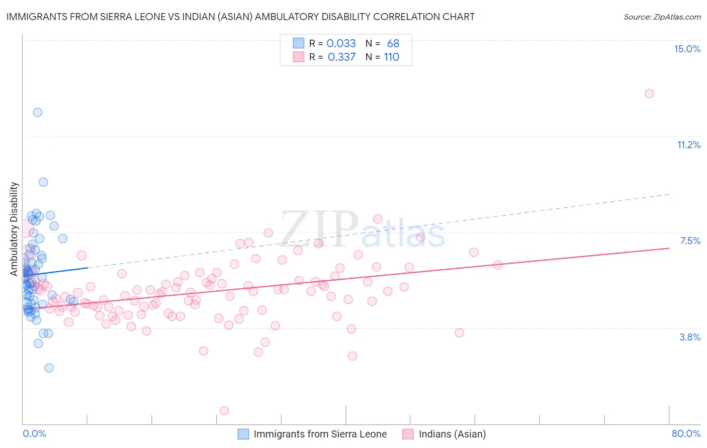 Immigrants from Sierra Leone vs Indian (Asian) Ambulatory Disability