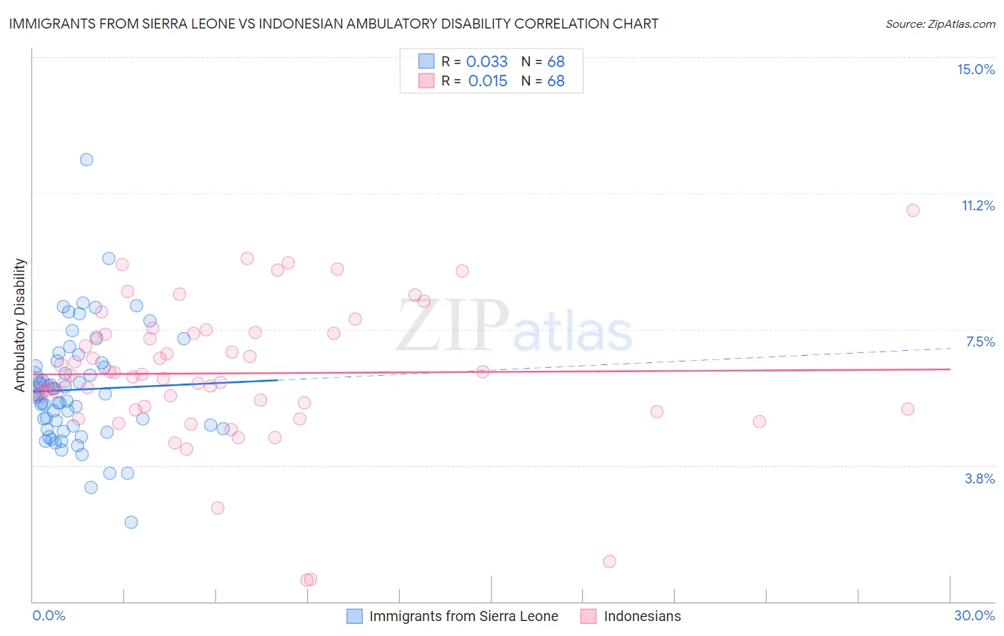 Immigrants from Sierra Leone vs Indonesian Ambulatory Disability